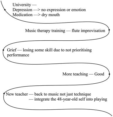 Exploring the lived experience of performance-related health and wellbeing among flautists